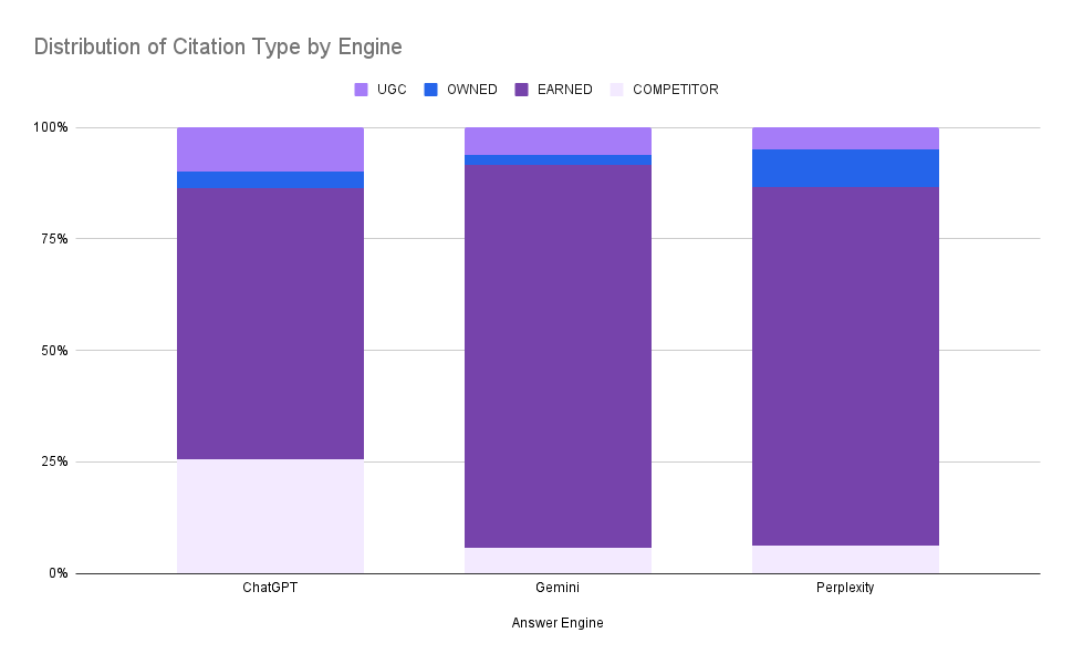 Research by Kevin Indig showing a stacked bar graph comparing citation types across ChatGPT, Gemini, and Perplexity, showing different proportions of UGC, owned, earned, and competitor citations.