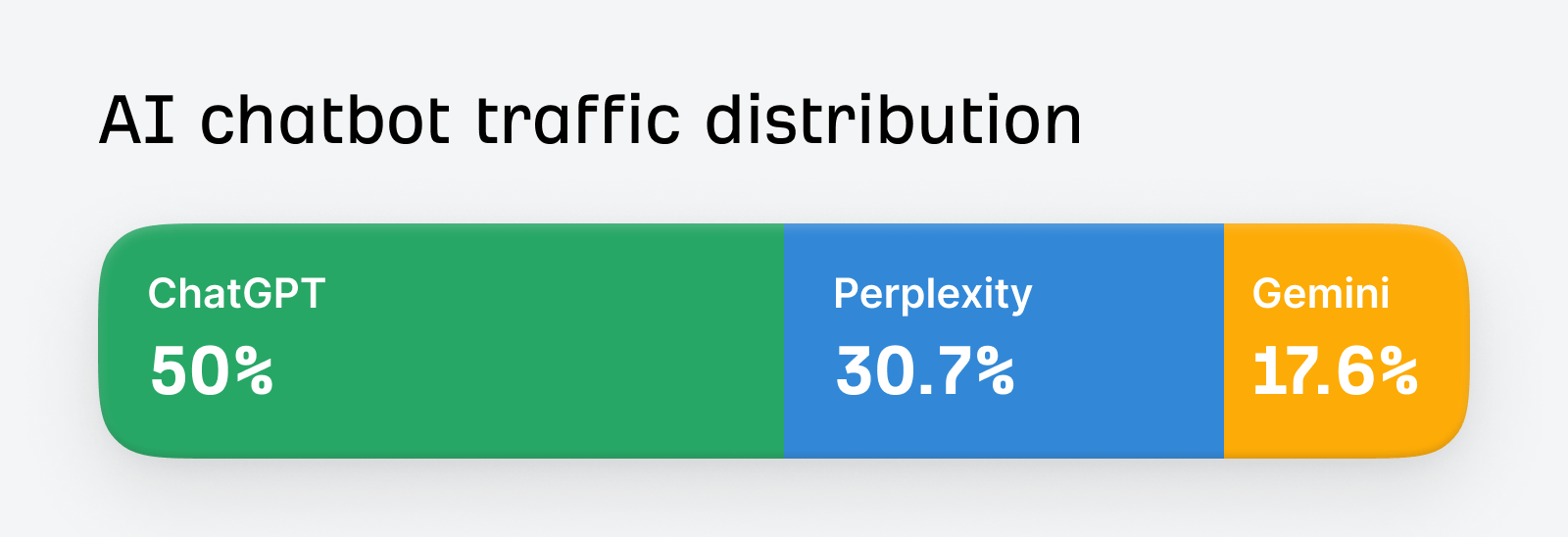 Ahrefs AI traffic research. AI chatbot traffic distribution. ChatGPT sends 50% of AI traffic, Perplexity sends 30.7%, and Gemini sends 17.6%