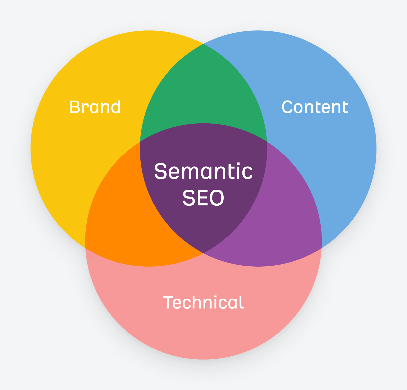 Semantic SEO visualized as a Venn diagram connecting brand, content and technical elements.