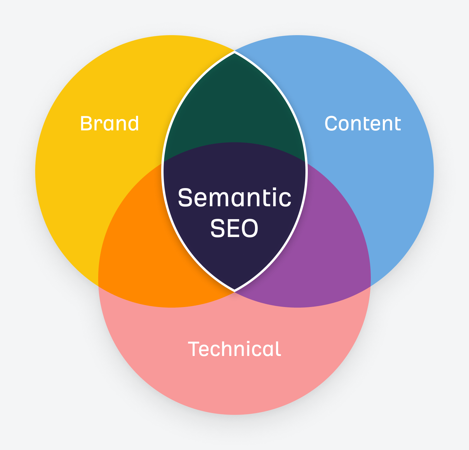 Ahrefs' semantic SEO Venn diagram with emphasis on the overlap between brand and content.