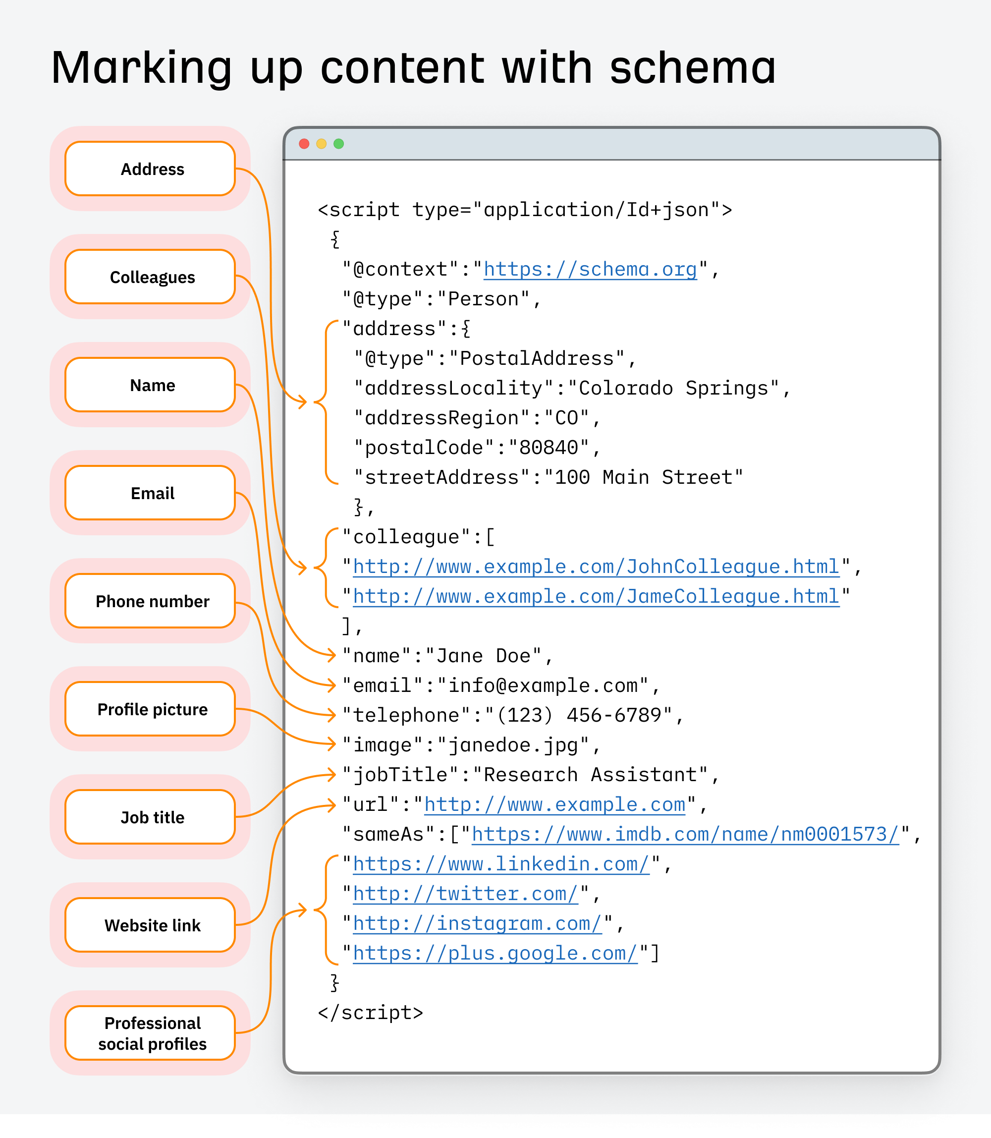 Example of schema markup used for semantic SEO.