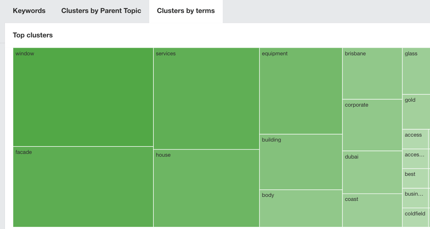 Ahrefs' keyword clusters by terms.