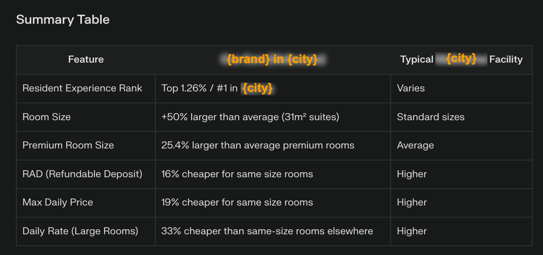 ChatGPT created a table in it's response to compare a local aged care home against other facilities in it's area.