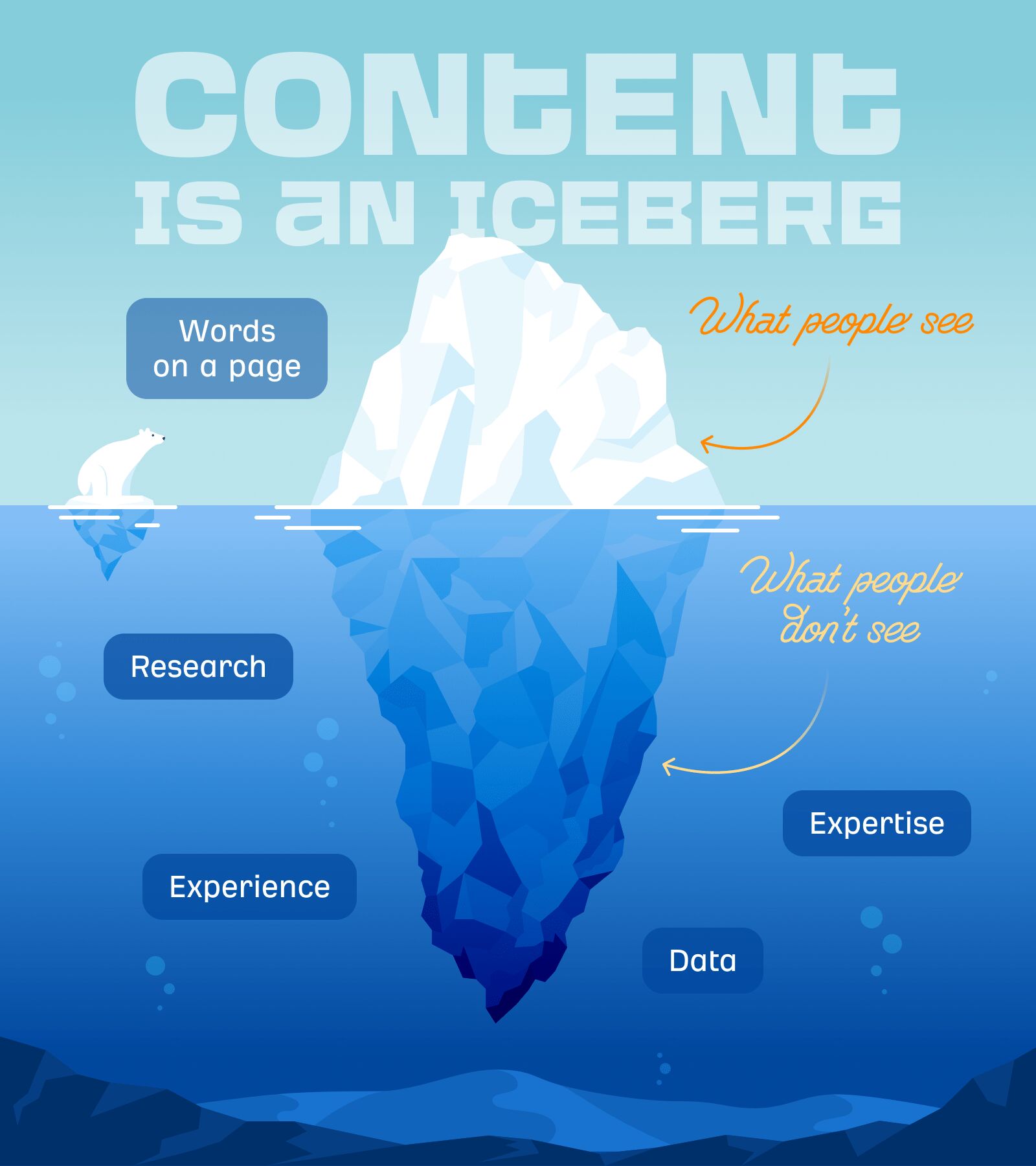 Content is an iceberg