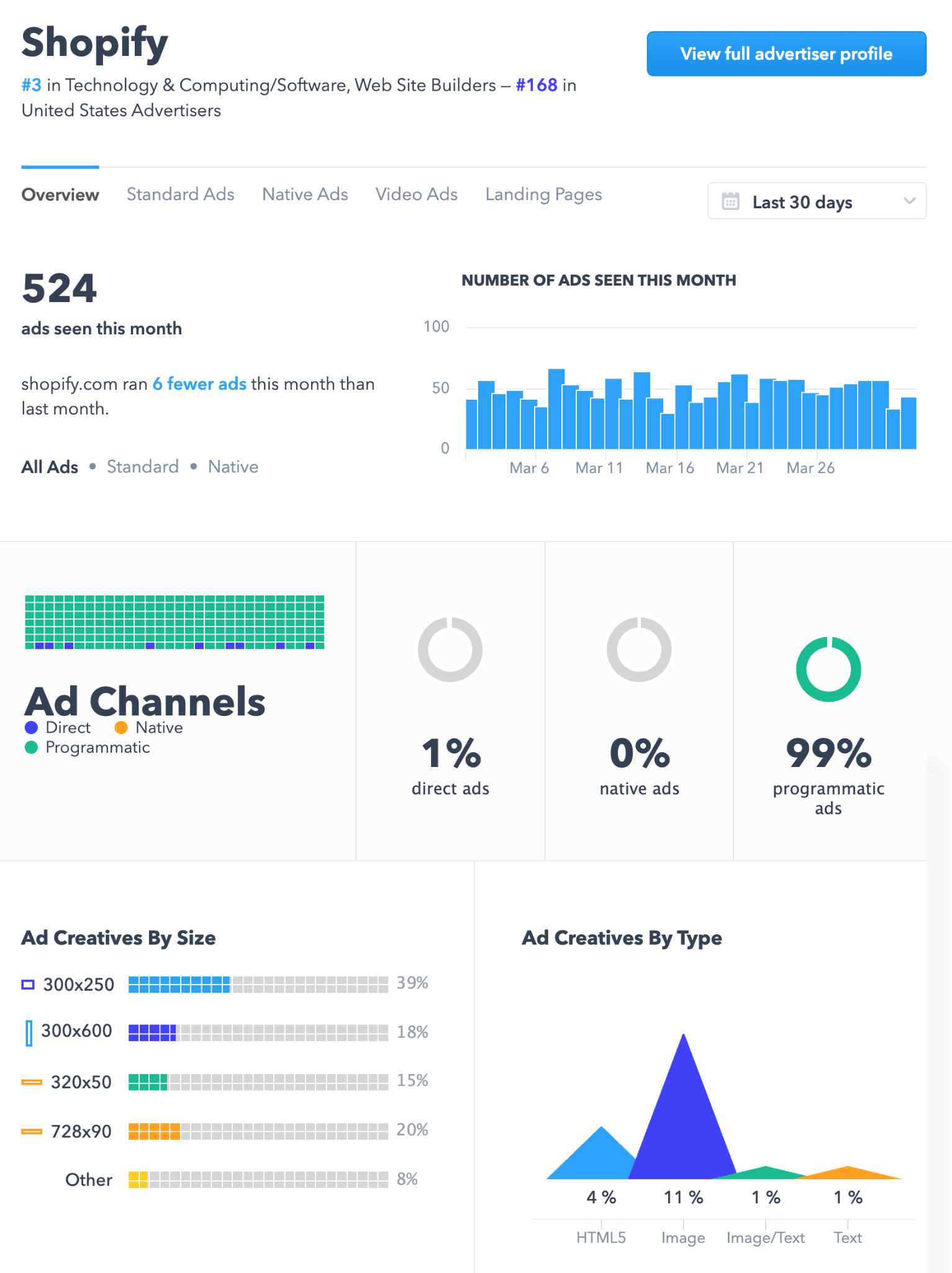 Display ads ran by Shopify, seen on Adbeat