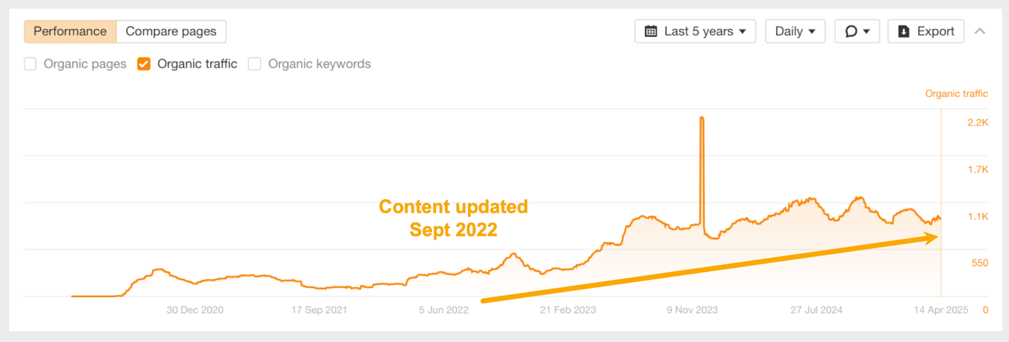 Example of a local business' blog post performance after semantic content updates that improved topical depth were implemented.