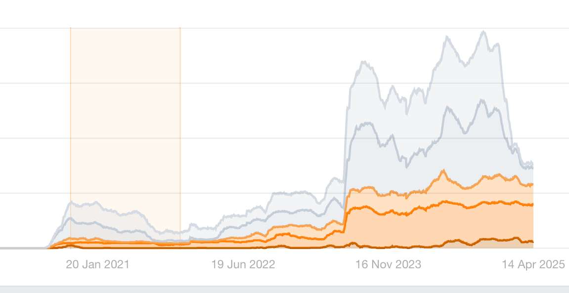 Historical SEO performance for a blog post indicating an early performance peak in Jan 2021 which steadily declined for 12+ months afterwards.