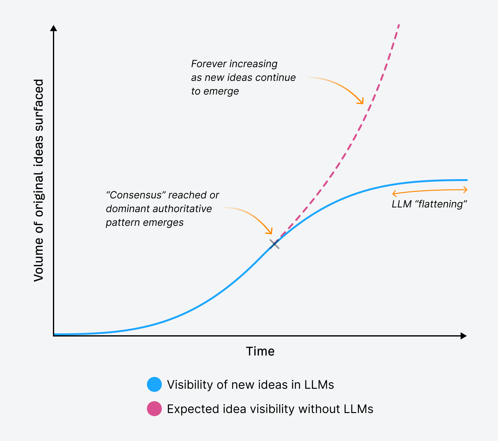 How LLM flattening occurs at a macro level reducing the visibility of new idea in responses over time.