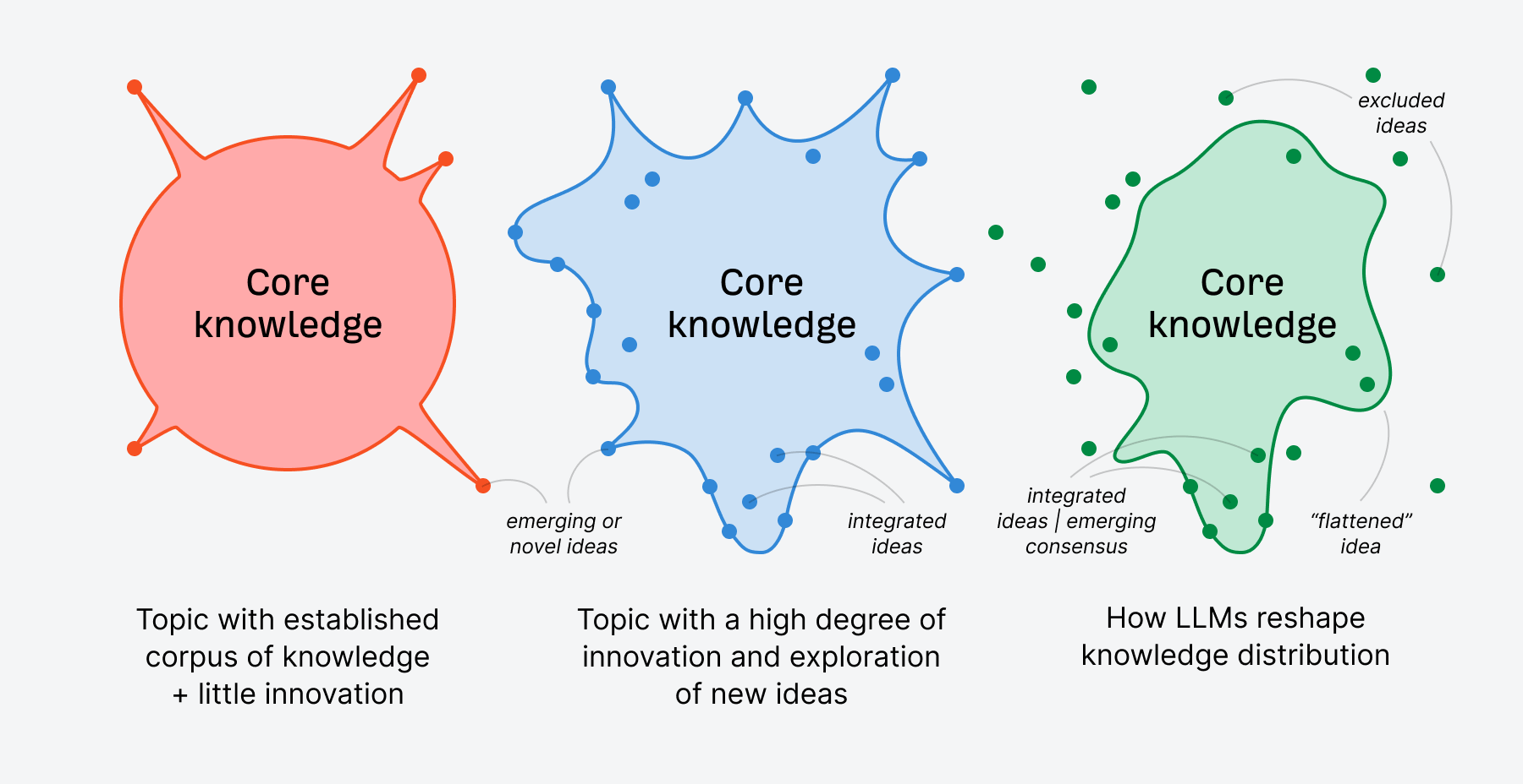 How LLMs flatten originality at a micro level for individual topics.