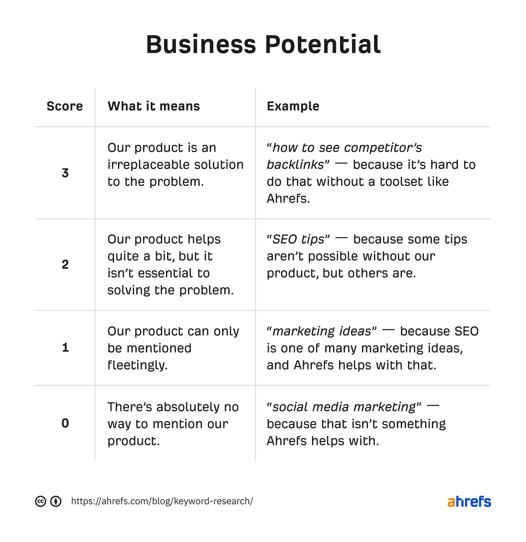How to score business potential