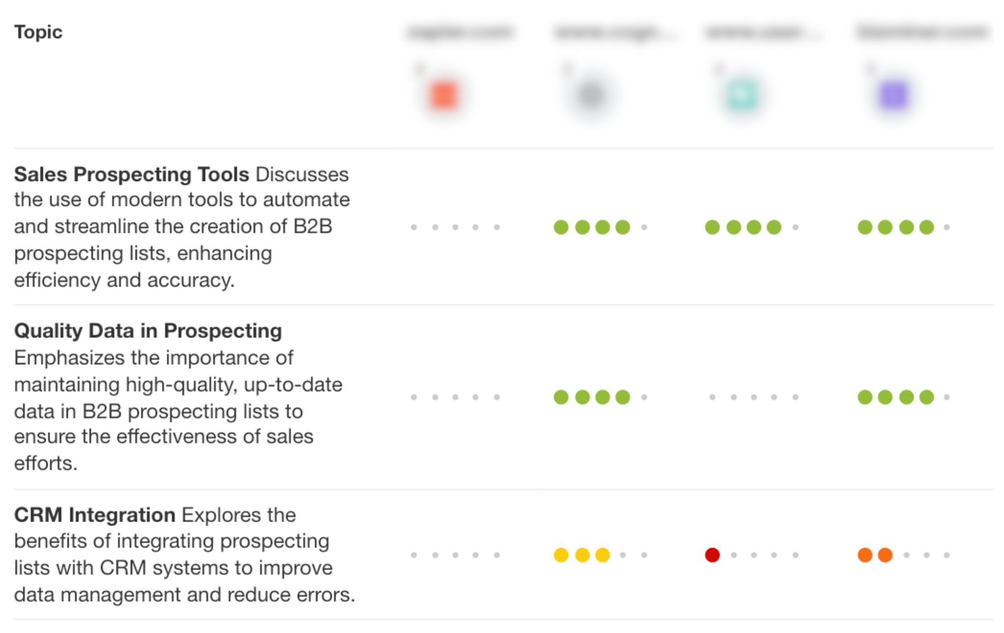 Identifying topic gaps within content by using Ahrefs' AI Content Grader.
