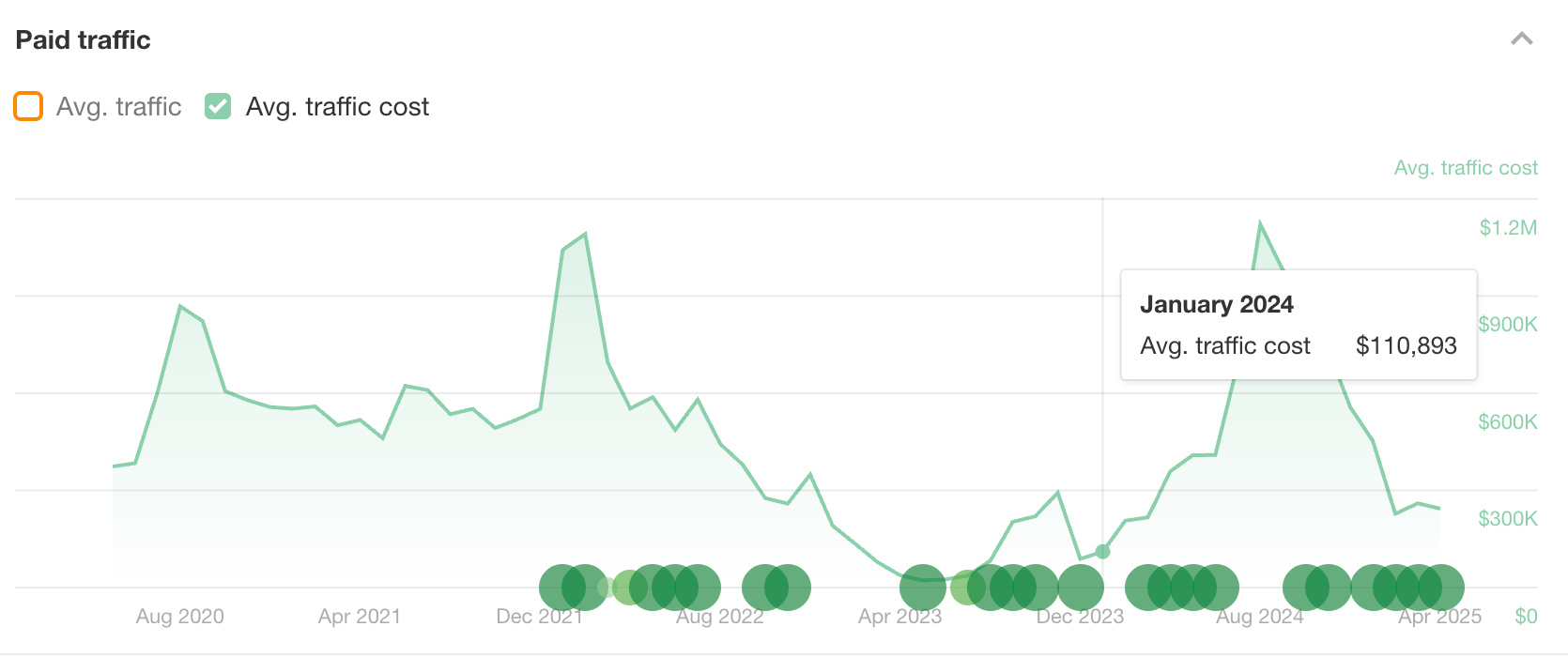 Paid traffic chart from Ahrefs. 