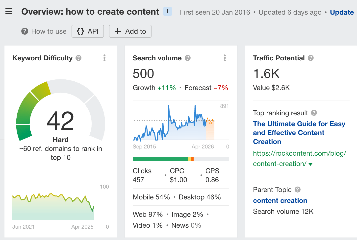 Search volume and metrics for "how to create content"