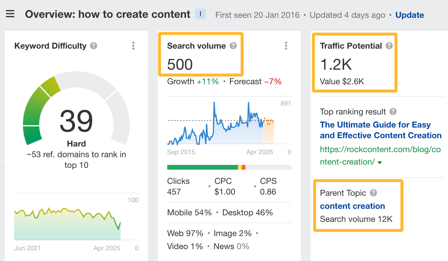 Search volume, traffic potential, and parent topic for "how to create content"