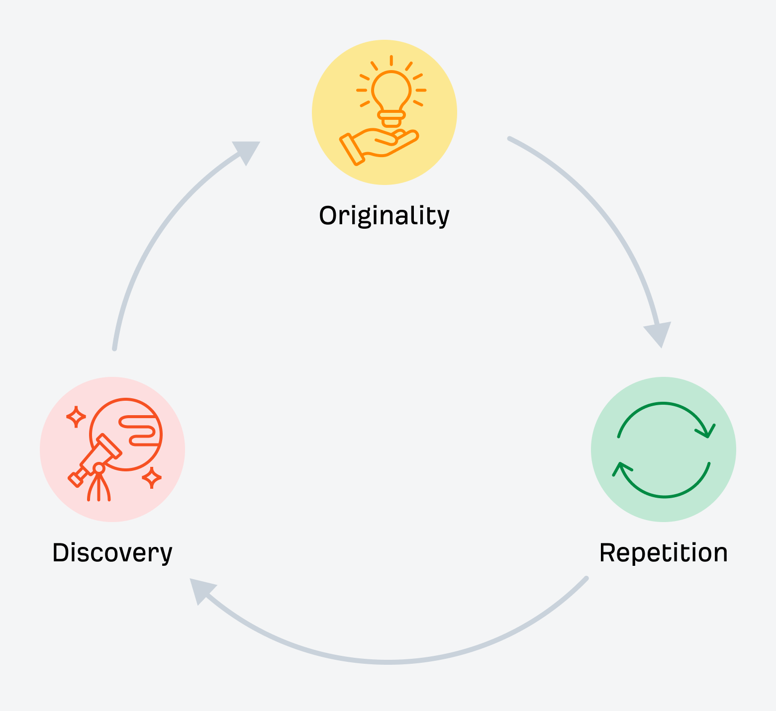 The catch-22 of discovery for new ideas which need repetition before they can be discovered.