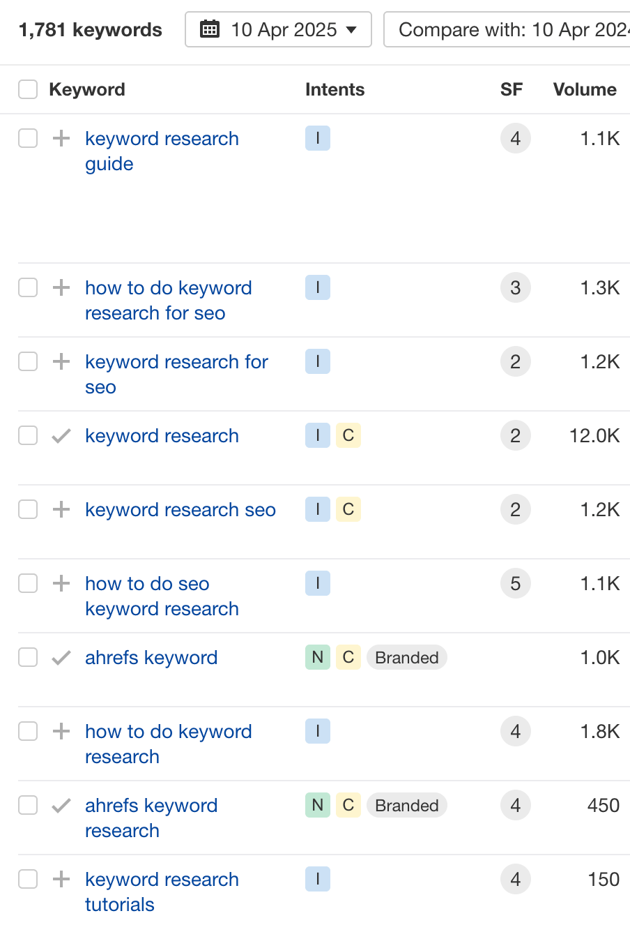 The keywords our keyword research guide ranks for are mostly variations 