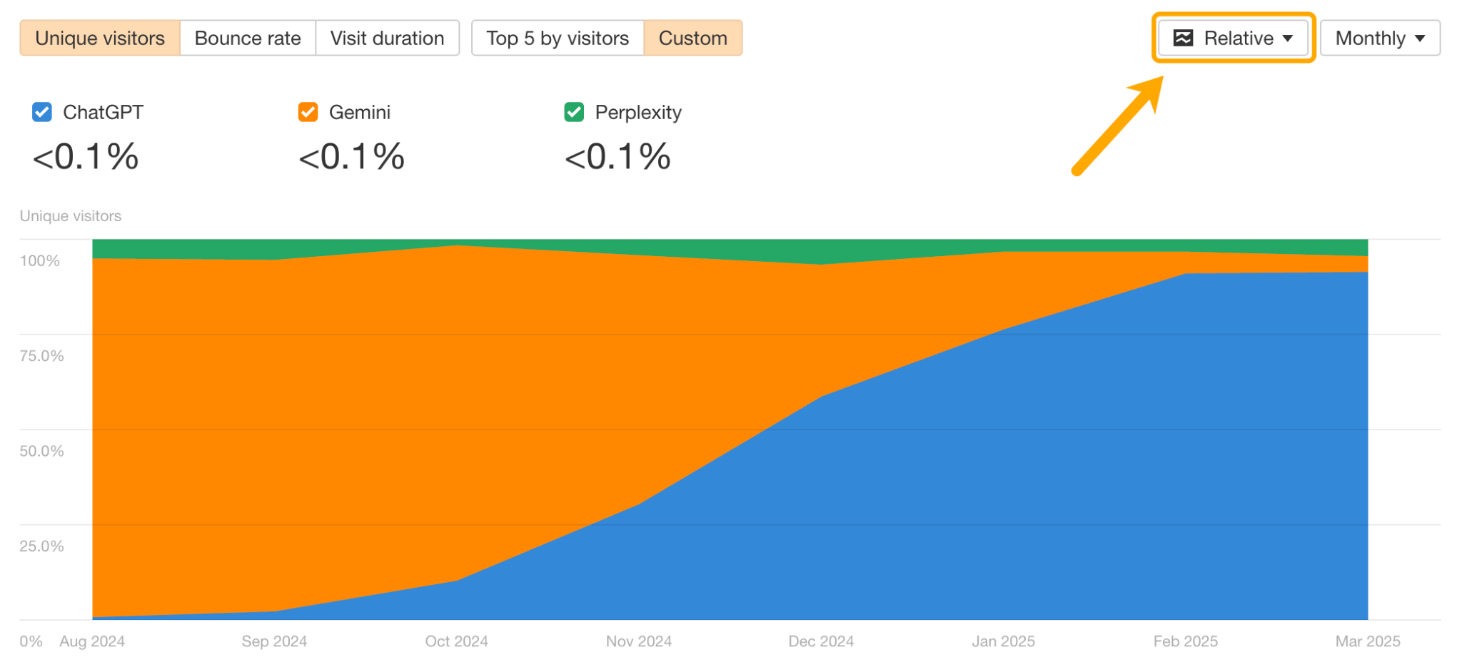 Relative stacked area chart comparing traffic share from ChatGPT, Gemini, and Perplexity by month from August 2024 to March 2025. ChatGPT’s share grows significantly over time, surpassing Gemini, which declines. Perplexity maintains a small, consistent share. 