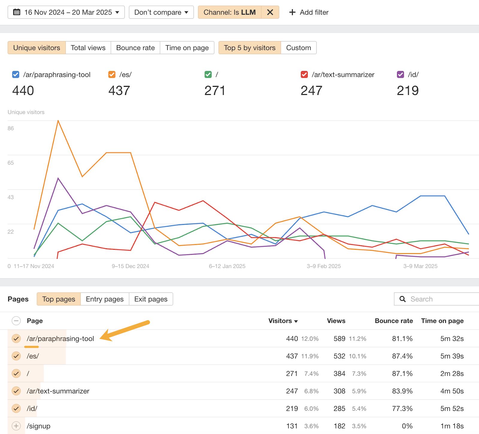 Line graph of top 5 LLM-related pages by unique visitors from Nov 16, 2024 to Mar 20, 2025, in Ahrefs Web Analytics. /ar/paraphrasing-tool and /es/ lead in traffic. A table below shows page performance metrics such as bounce rate and time on page. 