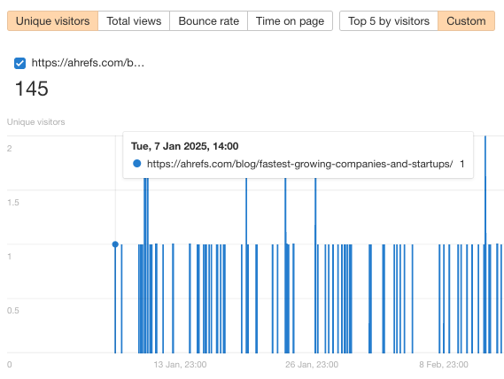 Unique visitor chart for a specific blog URL on ahrefs.com. The blog post titled “Fastest-growing companies and startups” received 145 unique visitors. Vertical lines represent individual visits, with a tooltip highlighting one visit on January 7, 2025. 