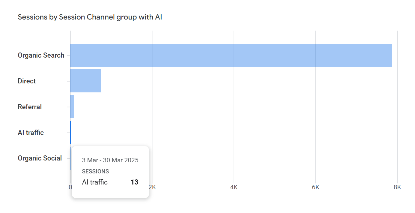 Horizontal bar chart in GA4 titled “Sessions by Session Channel group with AI.” It compares session volume across traffic channels from March 3 to March 30, 2025. Organic Search dominates with nearly 8,000 sessions. AI traffic is the smallest, with only 13 sessions. 