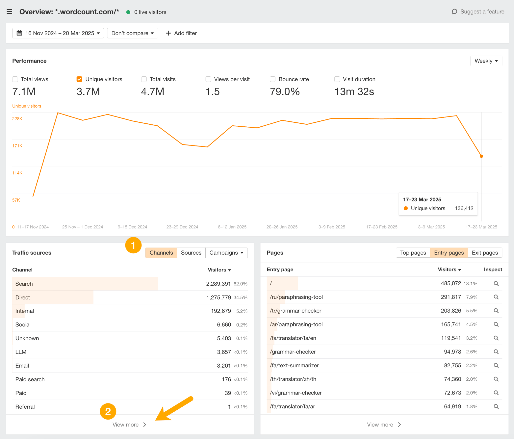 Ahrefs Web Analytics dashboard showing AI traffic channel data. Overview dashboard showing web performance for wordcount.com from Nov 16, 2024 to Mar 20, 2025. Total unique visitors: 3.7M. Main traffic sources are Search and Direct. Top entry pages include /, /ru/paraphrasing-tool/, and /tr/grammar-checker.