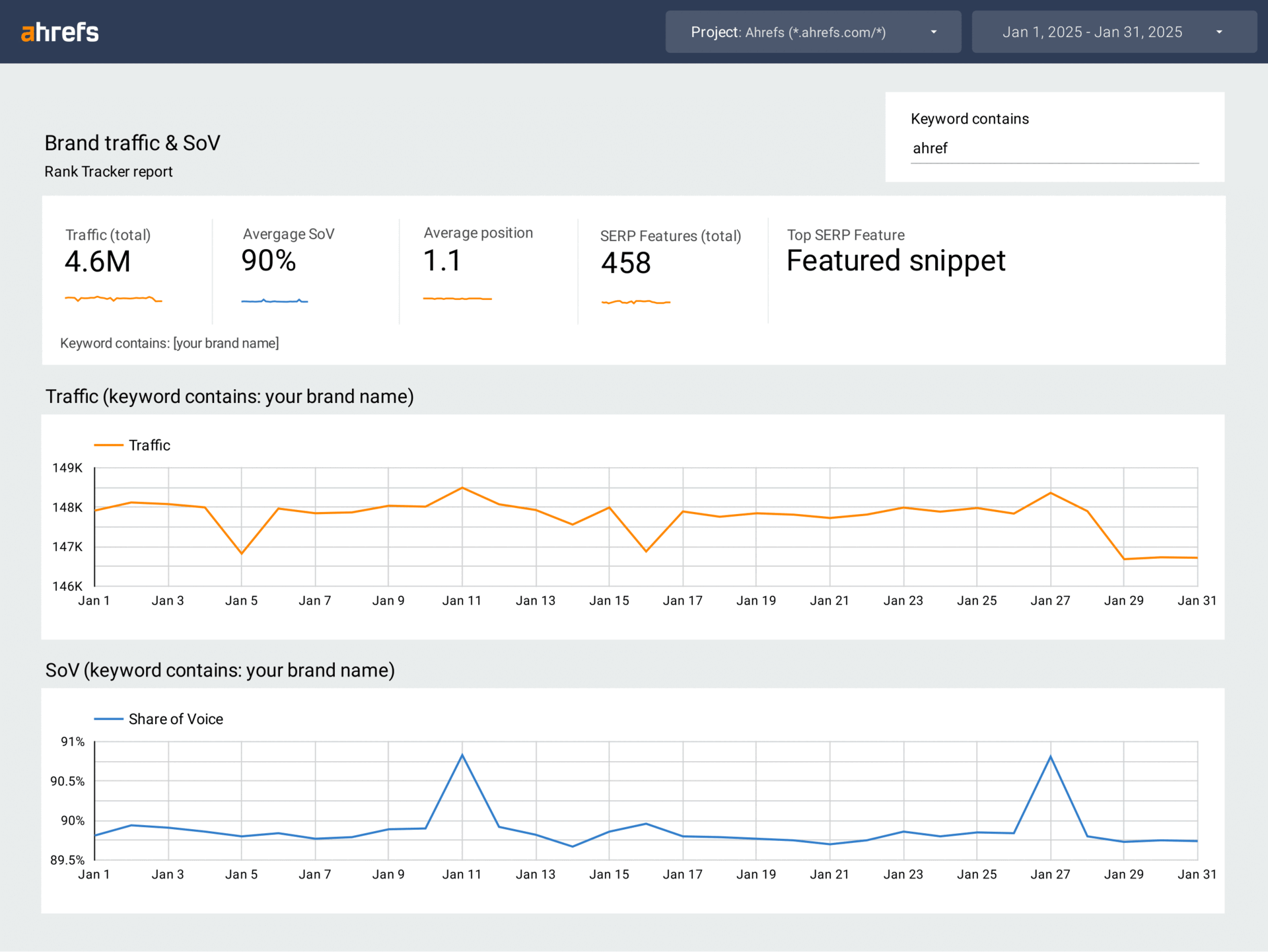 A gif flicking through 6 pages of Ahrefs' brand awareness Looker Studio dashboard, complete with scorecard stats, tables, and history charts