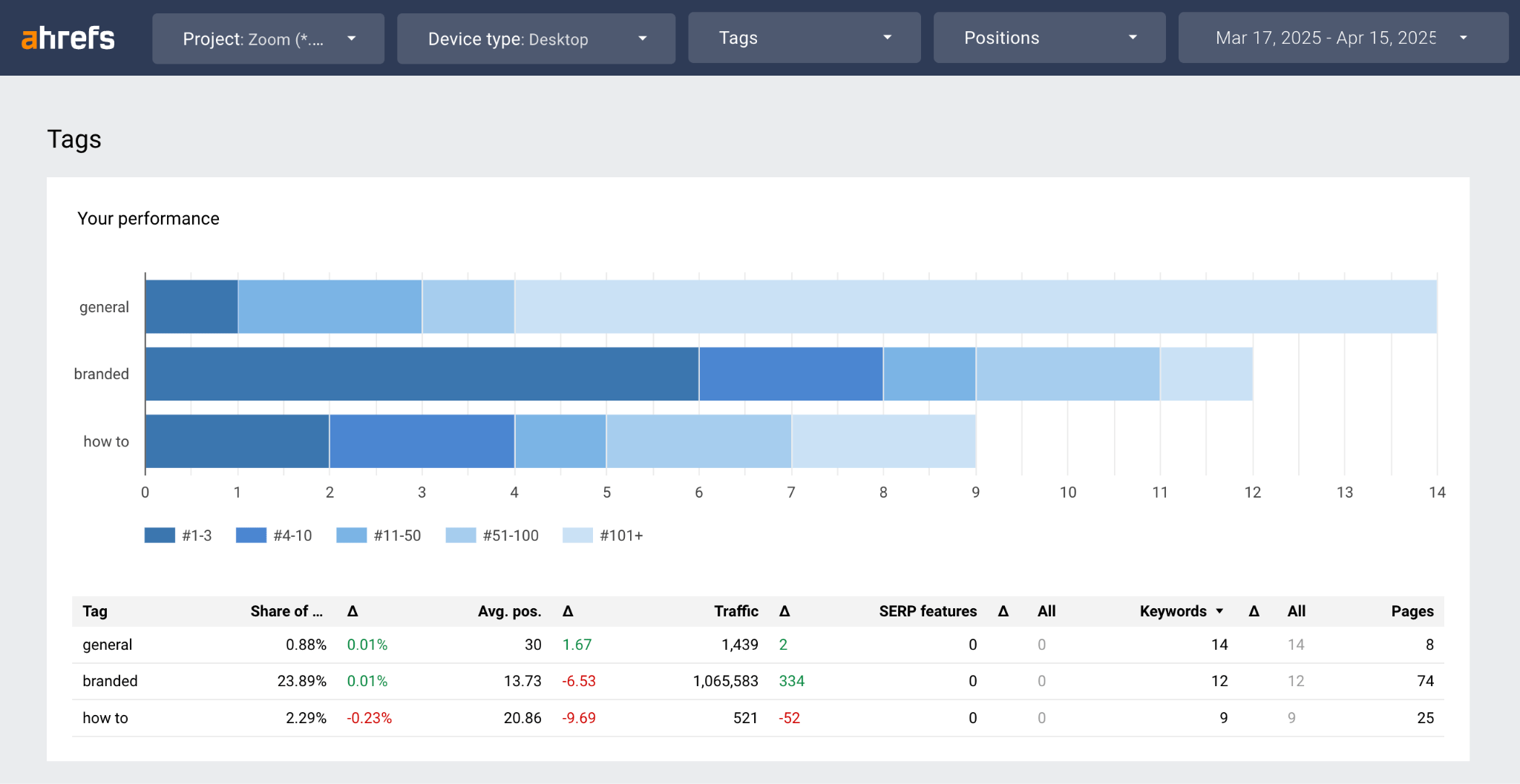 A screenshot of a Rank Tracker report that uses "Tags" to compare branded keyword traffic to other tags