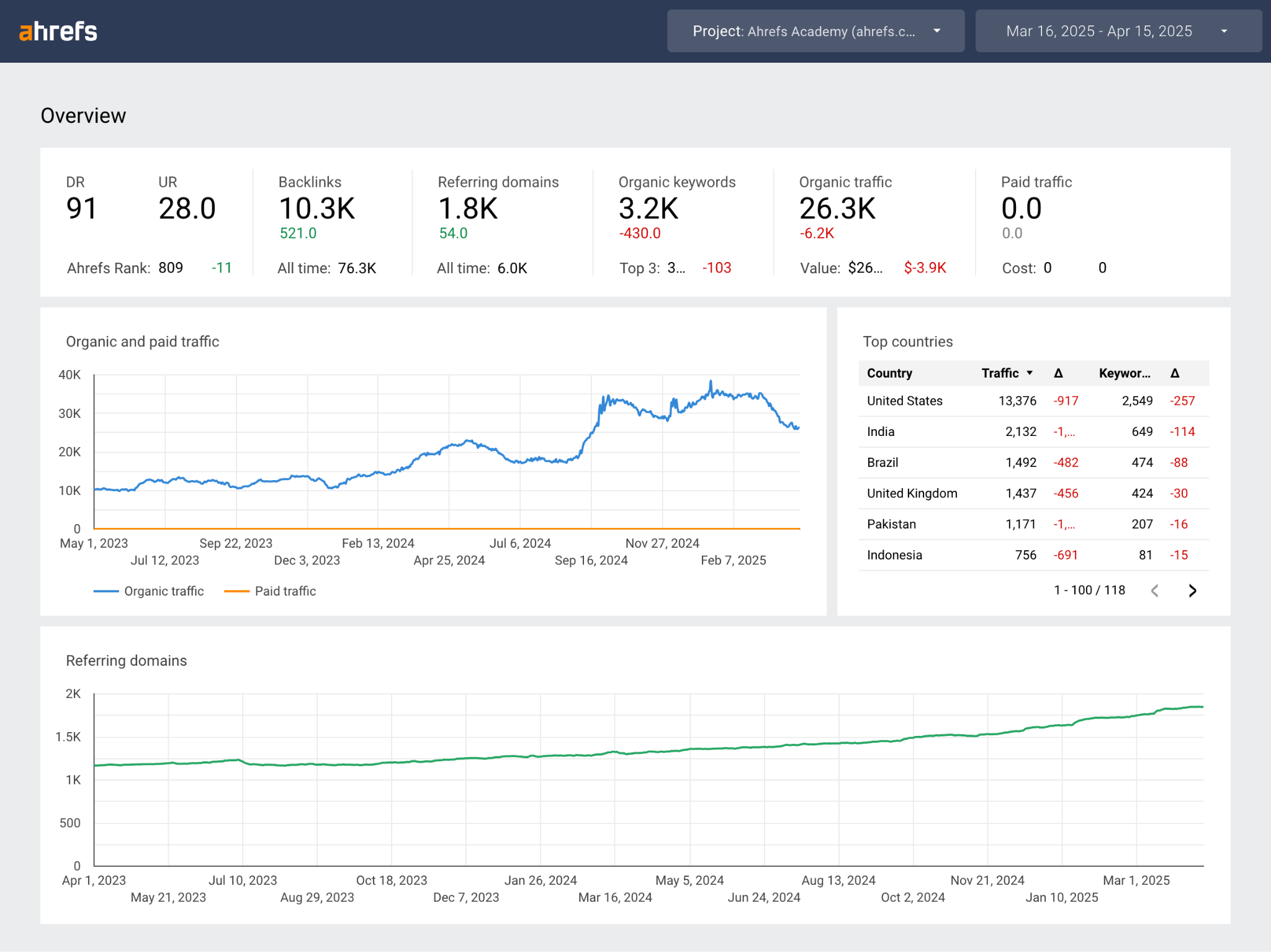 A screenshot of Ahrefs Site Explorer dashboard, showing scorecard stats, and organic traffic trended over time