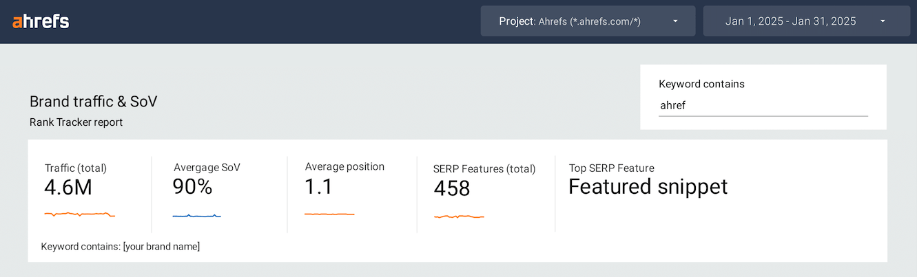 Ahrefs brand awareness dashboard highlighting top-line brand traffic & SoV numbers, based on an input containing the word "ahref". Stats show 4.6m traffic, and 90% avg SoV for Jan 2025