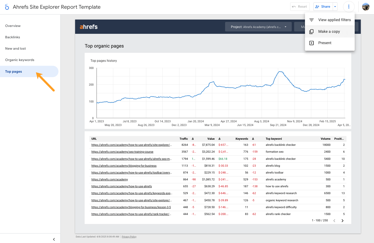 A screenshot of Ahrefs Site Explorer Looker Studio report, with an arrow highlighting the "Top pages" page
