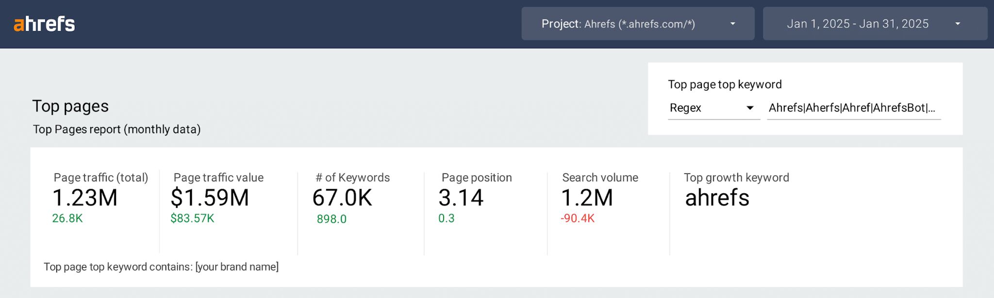 Ahrefs brand awareness dashboard highlighting high-level "top pages" numbers, based on a regex input box containing ahrefs brand keywords. Stats show 1.23m traffic, and $1.59m traffic value Jan 2025