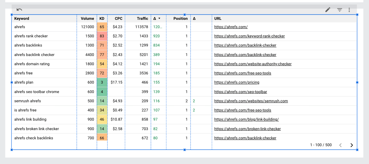 A screenshot of a table in Ahrefs Looker Studio dashboard, showing a list of brand keywords and metrics like volume, KD, CPC, and traffic
