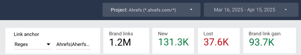 A screenshot of big-picture metrics: Total brand links, New vs. lost branded links, and net gain over time.