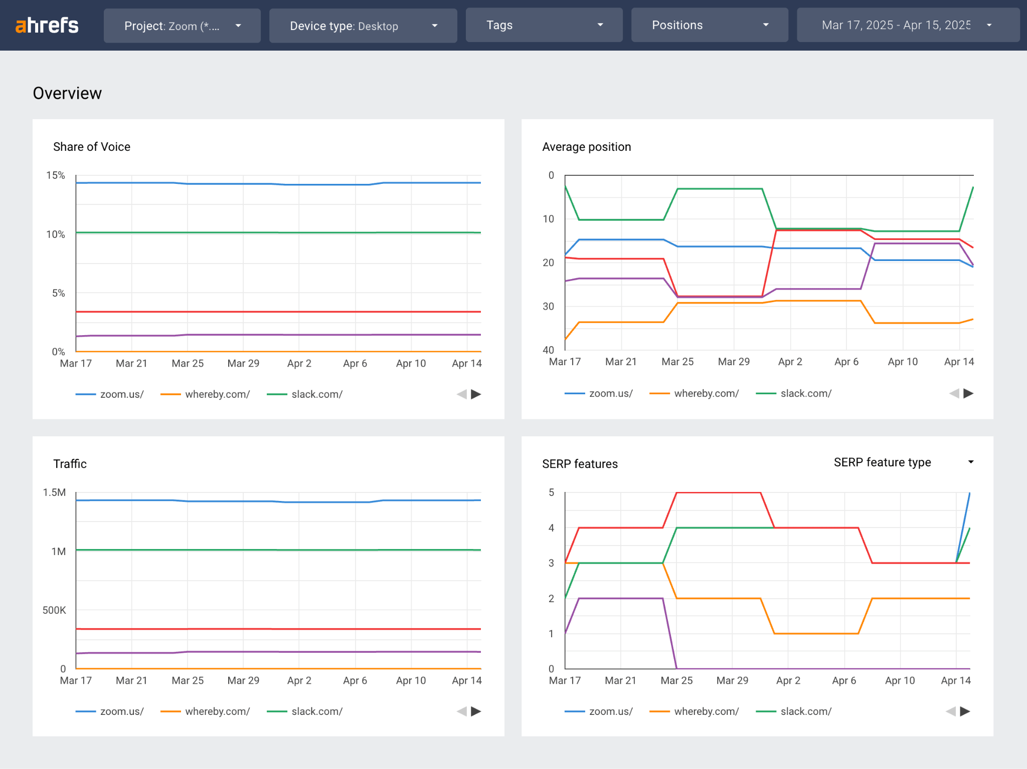 A screenshot of Ahrefs Rank Tracker dashboard, showing 4 trend charts, tracking share of voice, average position, traffic, and SERP features for March 17th - Apr 15th 2025