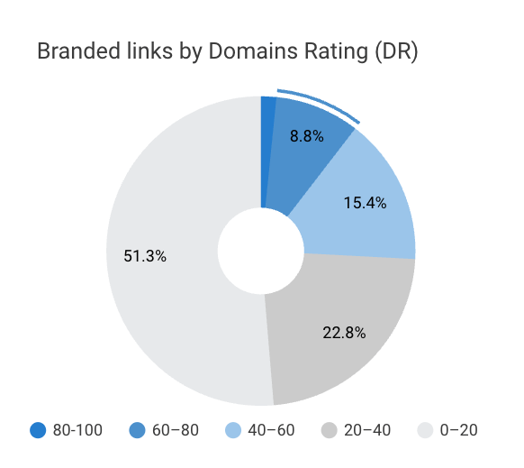 A pie chart of branded inks by DR. 80-100 (1.3%), 60-80(8.8%), 40-60 (15.4%), 20-40 (22.8%), other (51.3%)