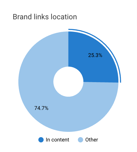 A pie chart of branded links by location. In Content: 25.3%, Other: 74.7%