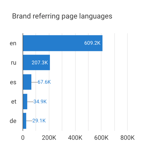 A horizontal bar chart showing brand referring page languages (en, ru, es, et, de)