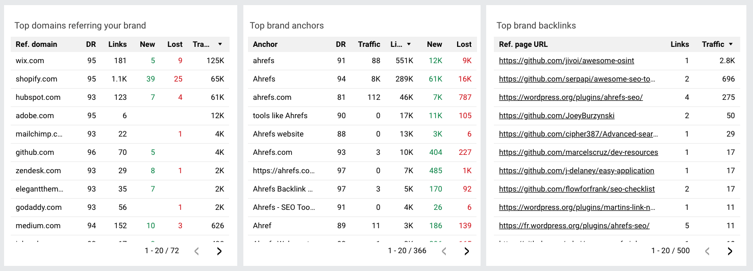A screenshot of 3 tables showing table-detail below, including: Brand referring domains, Brand anchors, Individual brand backlinks sorted by traffic