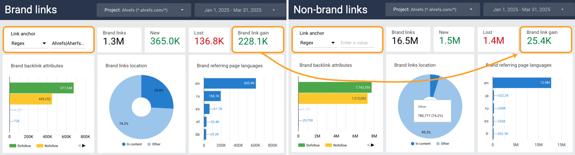 a side-by-side comparison of link gain metrics for Ahrefs Looker Studio dashboard—the version on the left is for "Brand links", with Link gain box highlighted—the number inside reads 228.1K. The version on the right is for "Non-brand links", with Link gain box highlighted—the number inside reads 25.4K