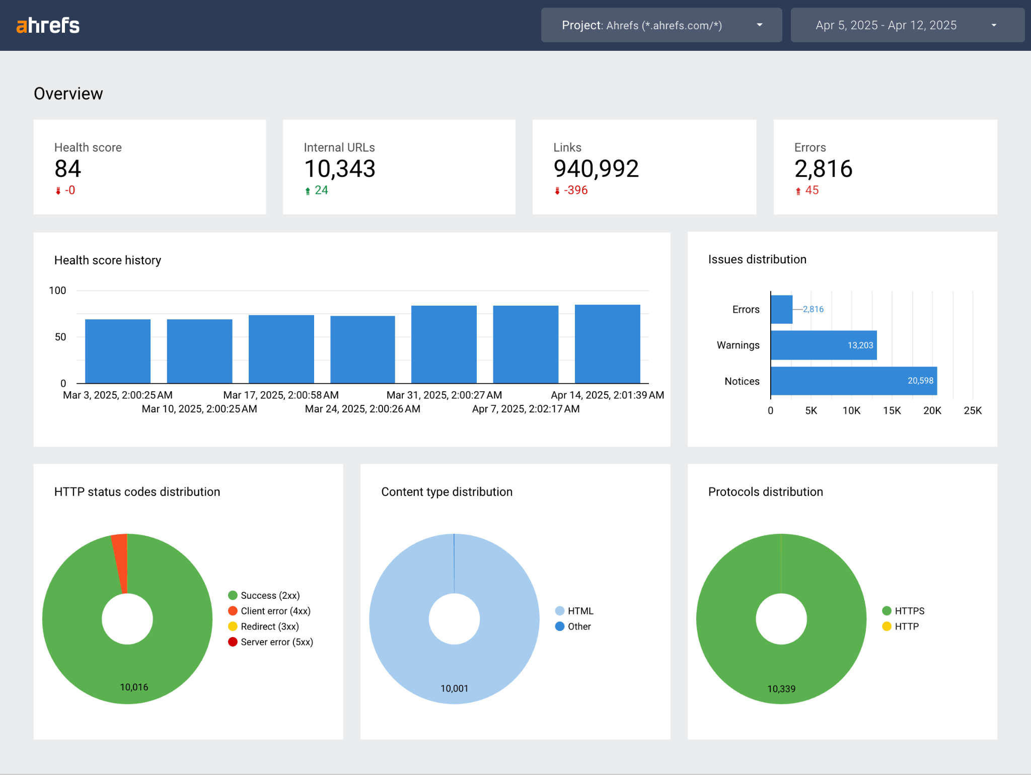 A screenshot of Ahrefs Site Audit Looker Studio dashboard template