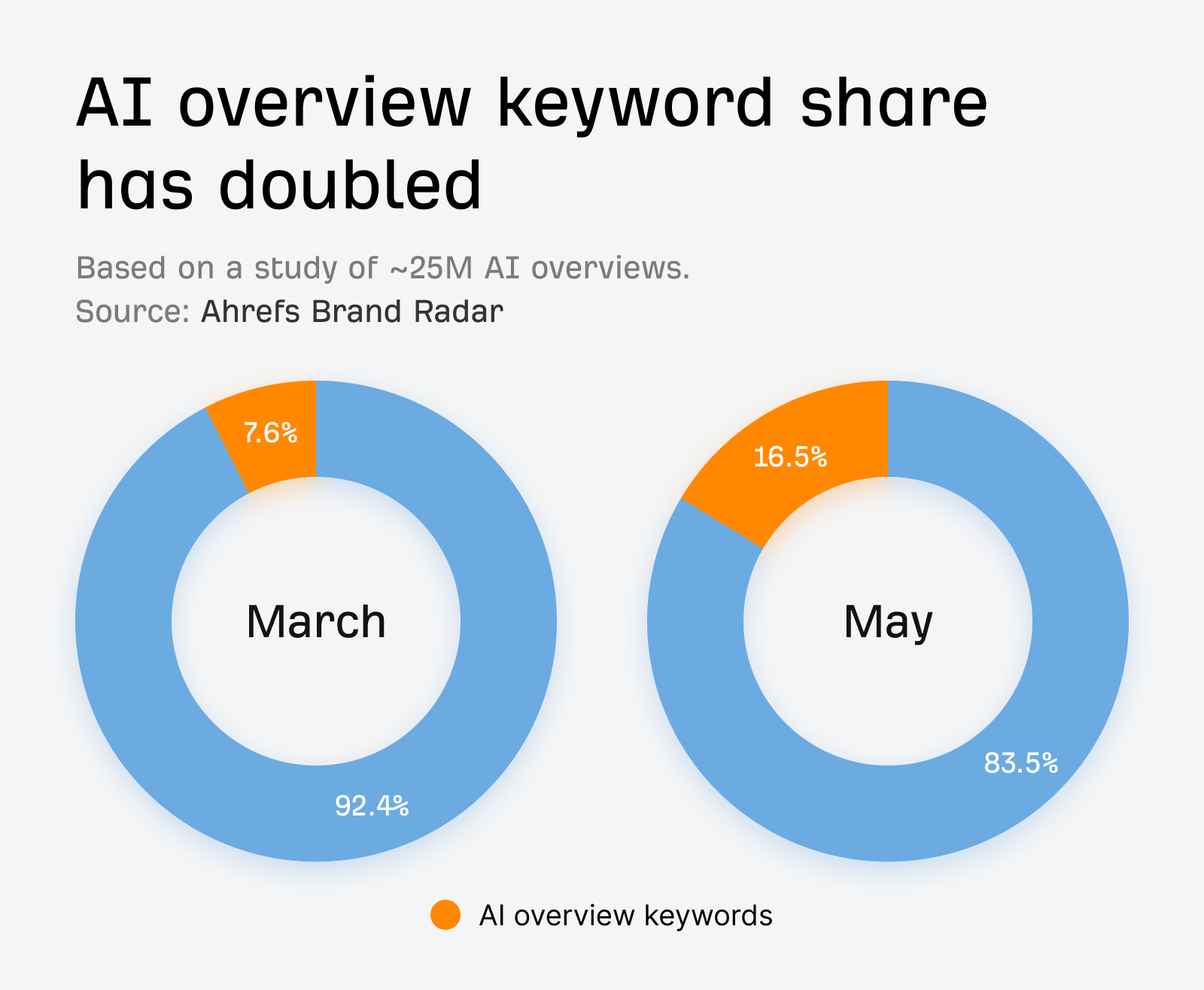 AI overview keywords share has doubled. Ahrefs study