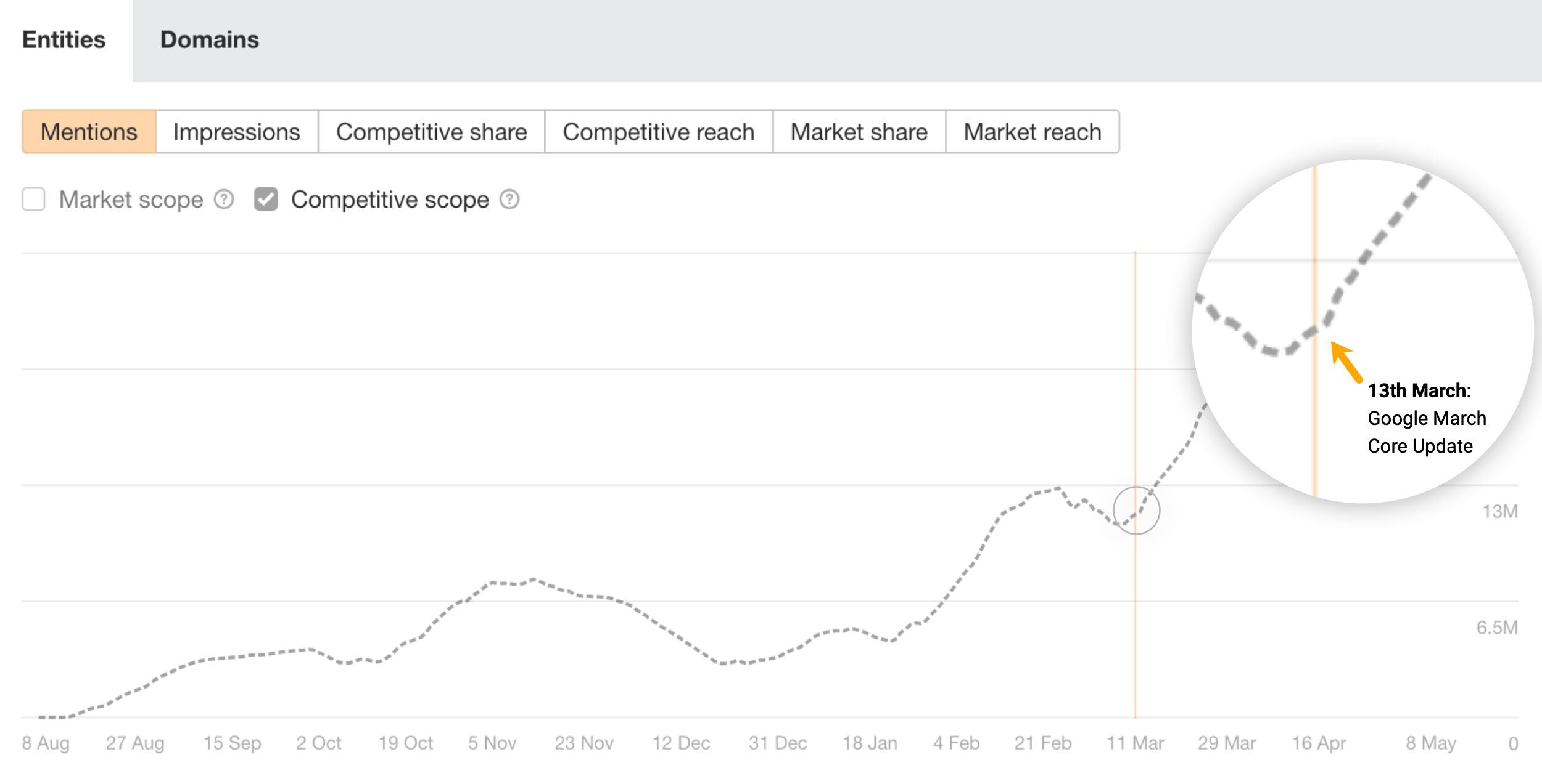 A screenshot of Ahrefs Brand Radar interface, showing a simple line chart growing signifcantly over time. A magnifying glass style zoom show the steep step-change between March 12th and 13th, accompanied by the text "13th March: Google March Core Update"