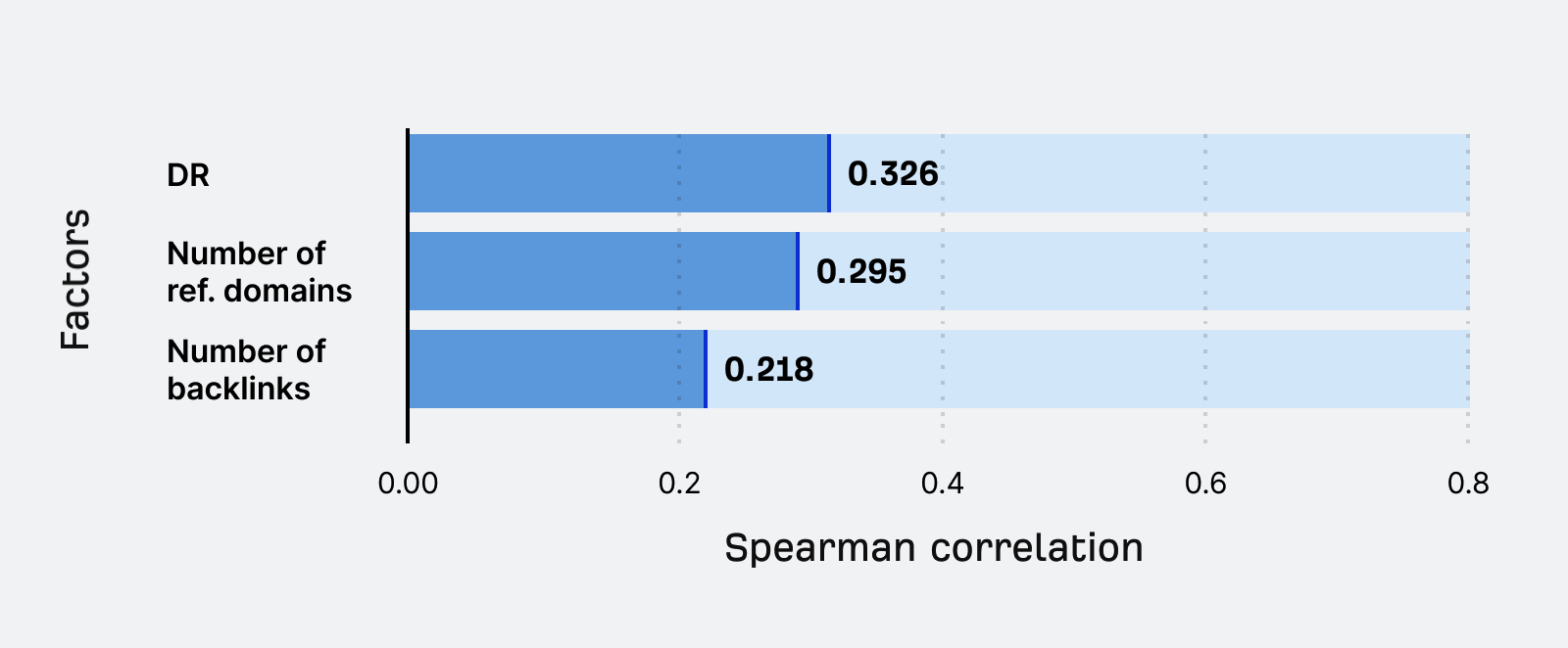 Link factors that correlate with brand appearance in AI overviews. DR (0.326), # of ref domains (0.295), # of backlinks (0.218)