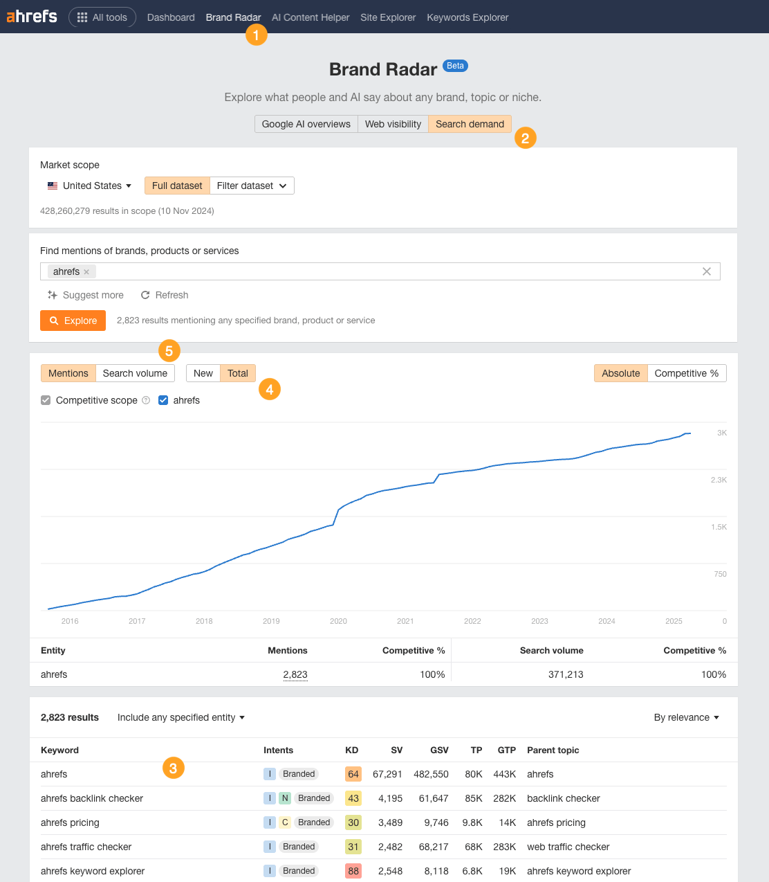 5 steps for tracking branded keywords and search volume in Ahrefs Brand Radar