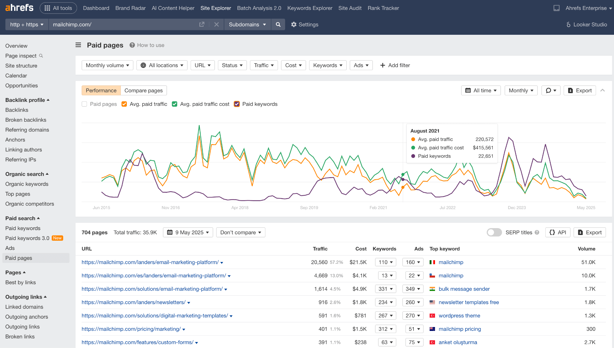 Ahrefs overview