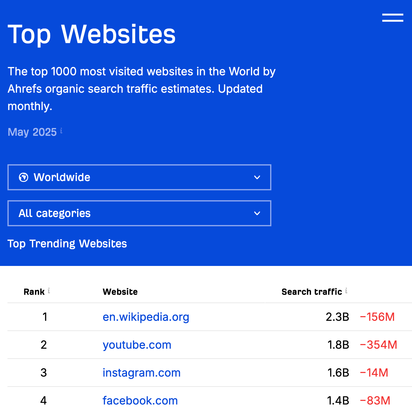 Ahrefs' Top Websites page