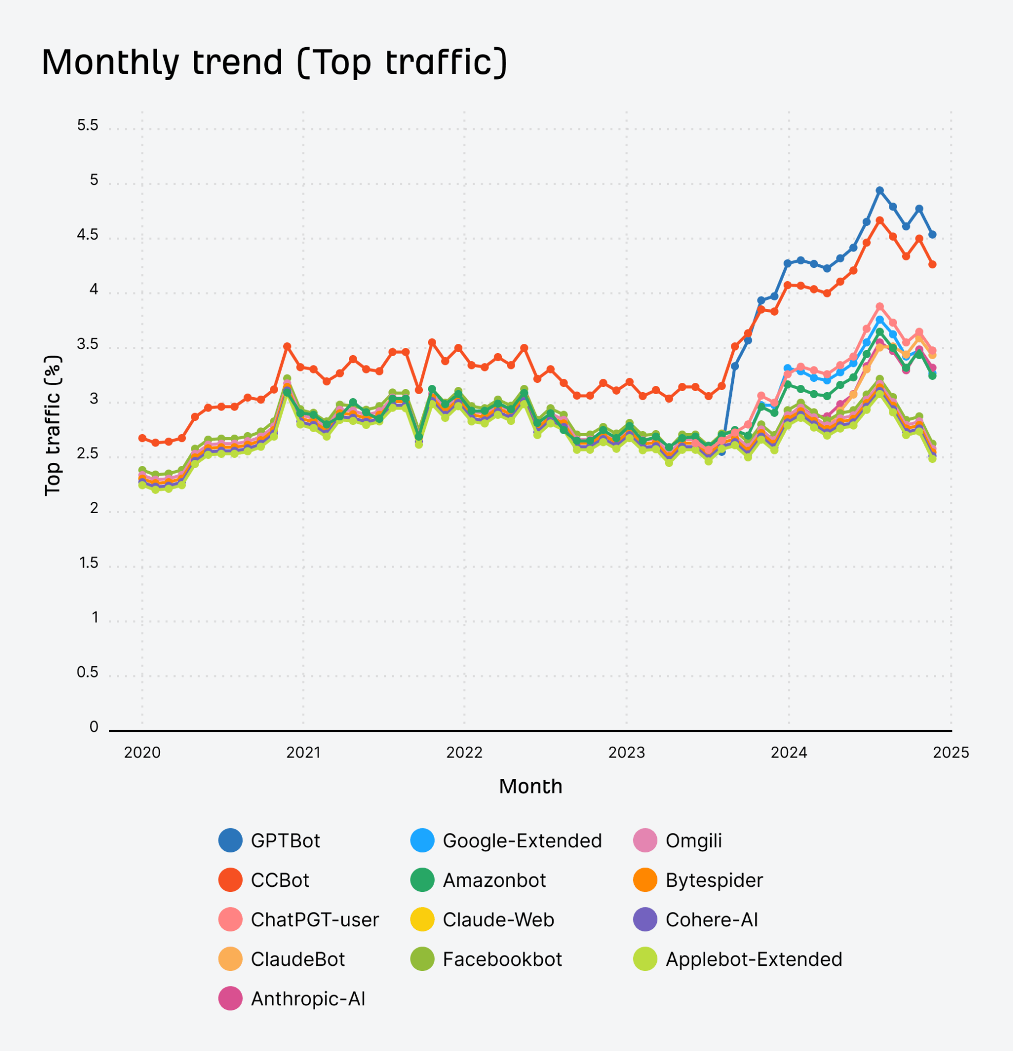 AI bot block rate over time by traffic