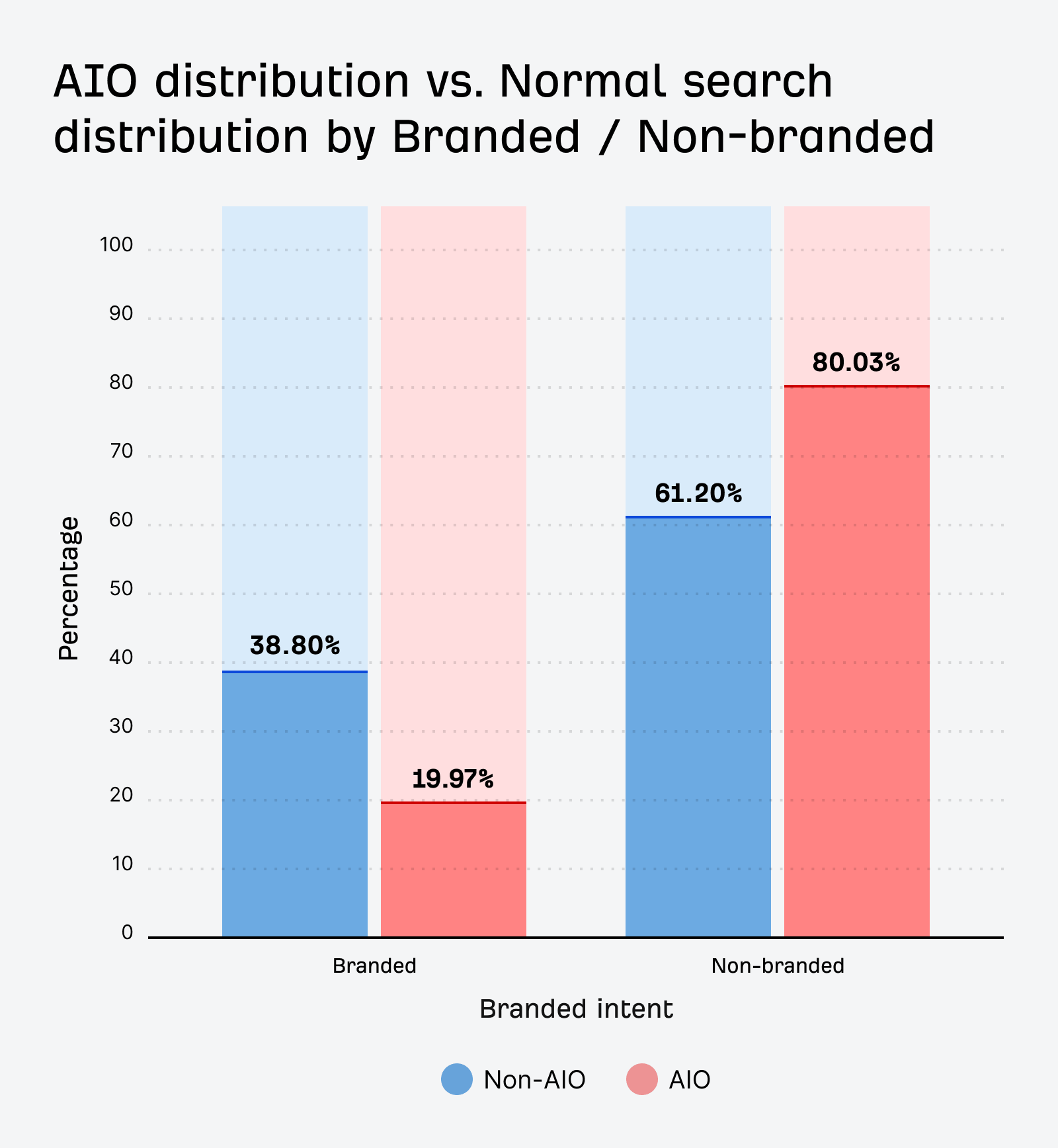 AIO distribution vs normal search distribution by branded and non-branded