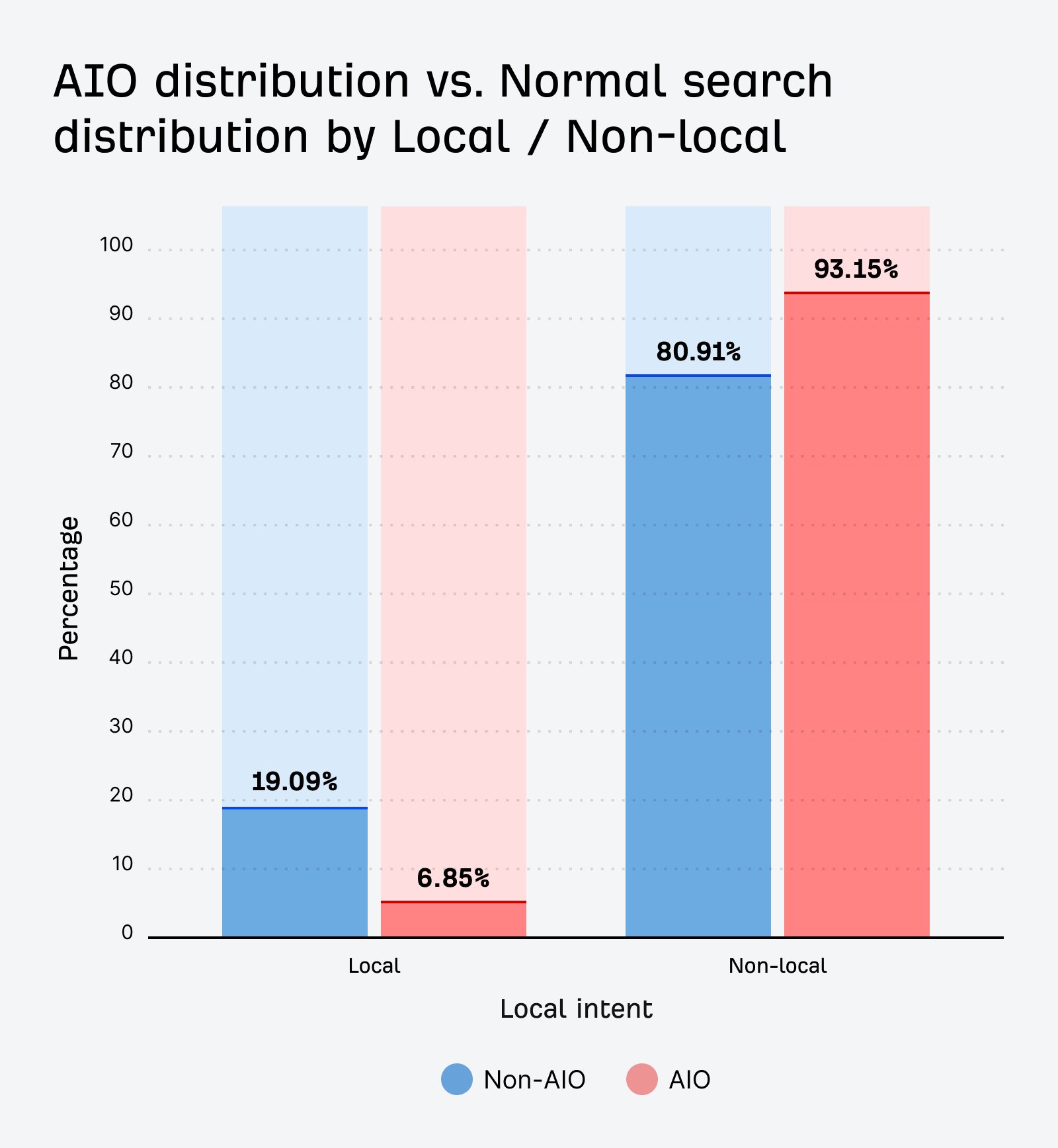 AIO distribution vs normal search distribution by local and non-local