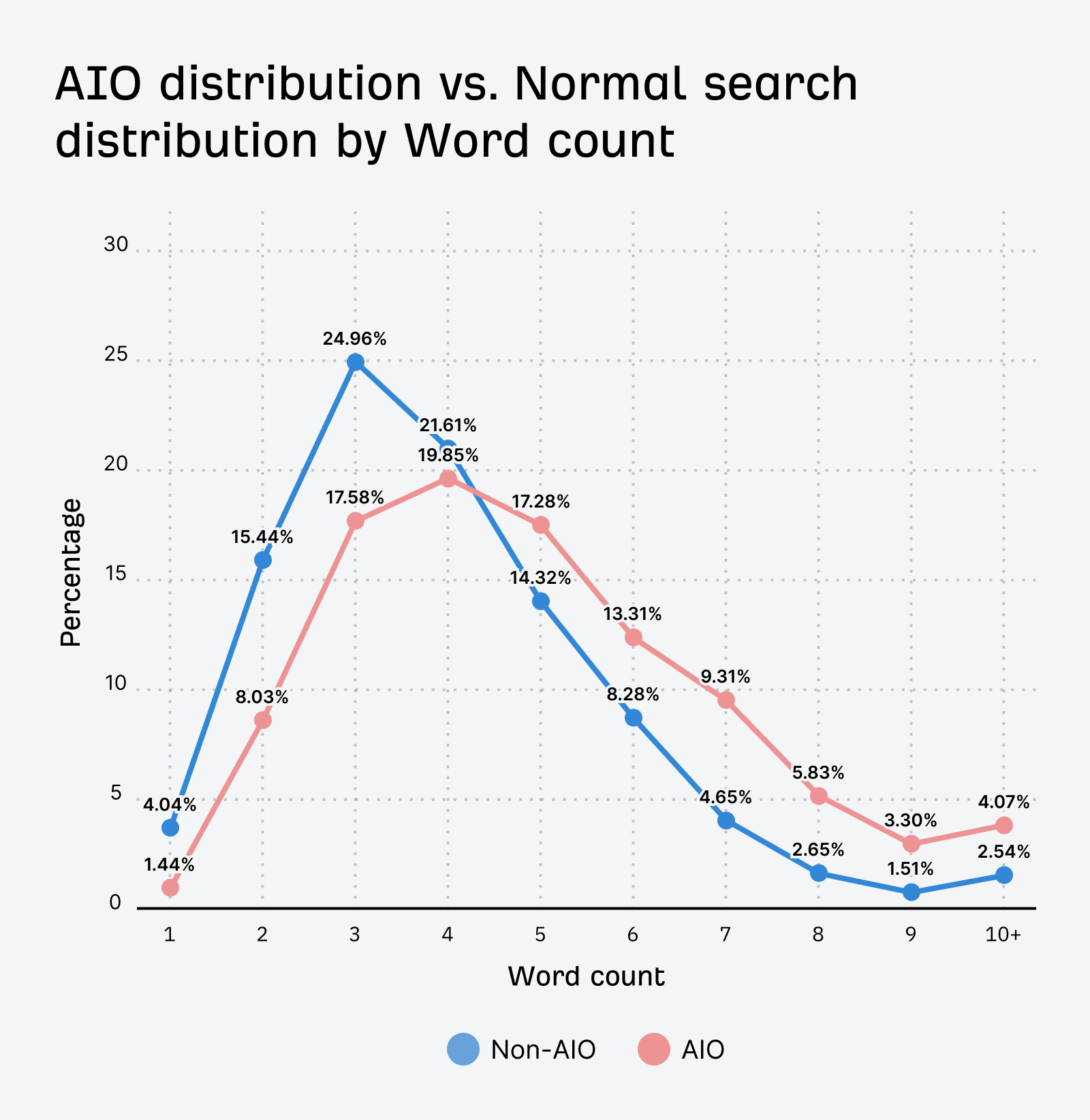 AIO distribution vs normal search distribution by word count